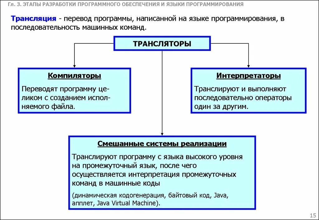 Этапы регионального программирования. Стадии разработки программного обеспечения. этапы программирования. этапы разработки программного обеспечения. этапы трансляции программирование.