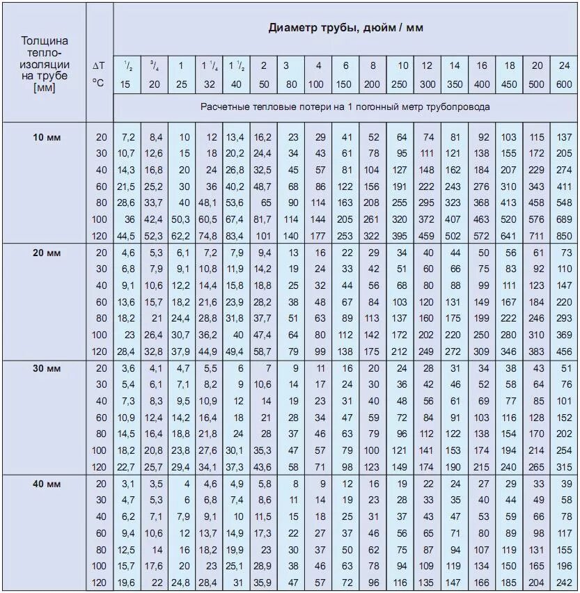 Греющий кабель таблица мощности. Толщина изоляции трубопроводов водоснабжения таблица. Рассчитать мощность греющего кабеля. Таблица расчета греющего кабеля по мощности. Расход тепловой сети