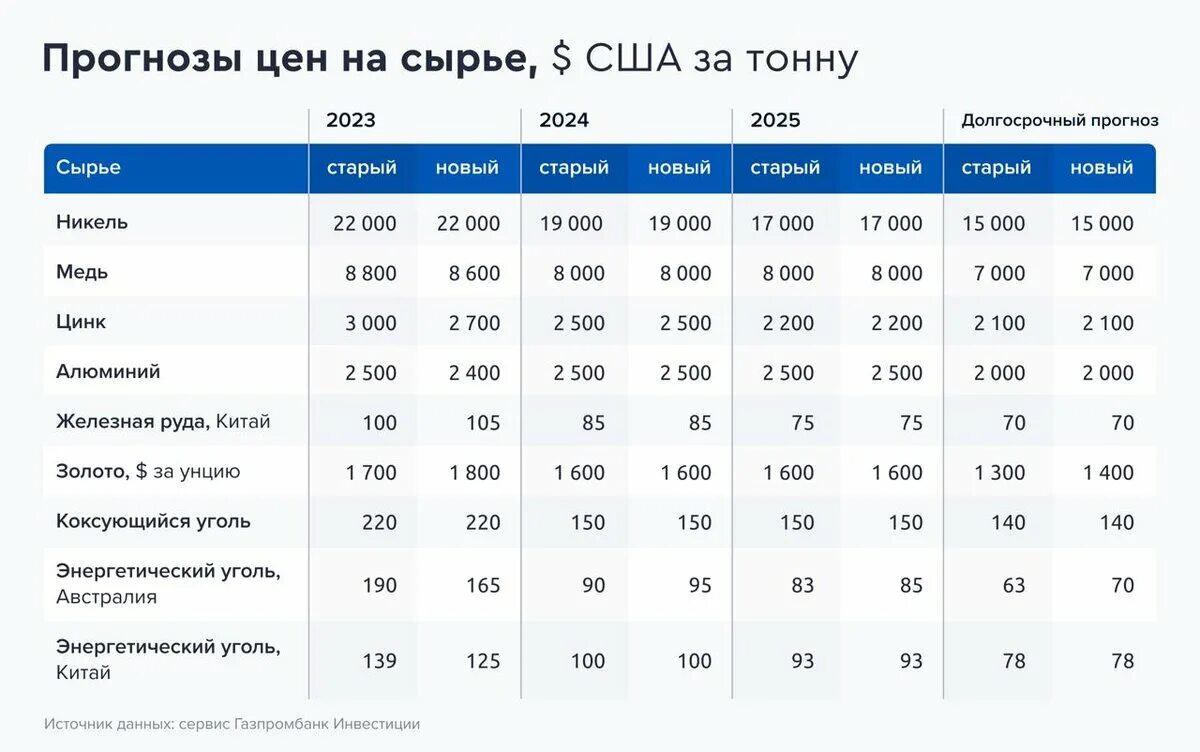 Прогноз цены на 2023 год