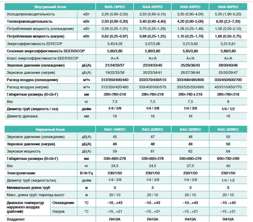 Кондиционер 12 Потребляемая мощность КВТ. Мощность кондиционера в КВТ. Сплит система 18 мощность Потребляемая мощность. Мощность кондиционера на 30 м2 Потребляемая мощность. Максимальная мощность оборудования