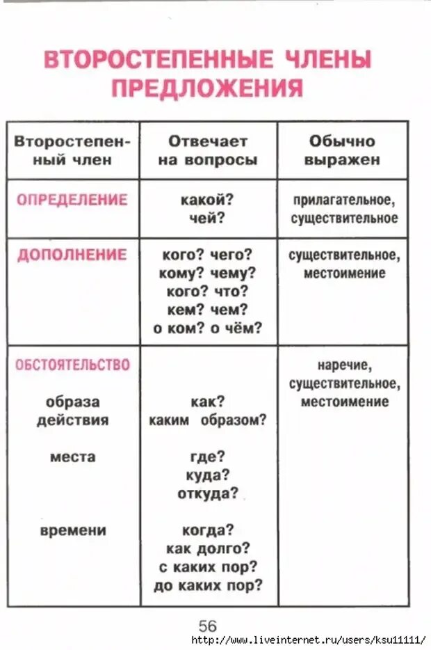 Какой определение или дополнение