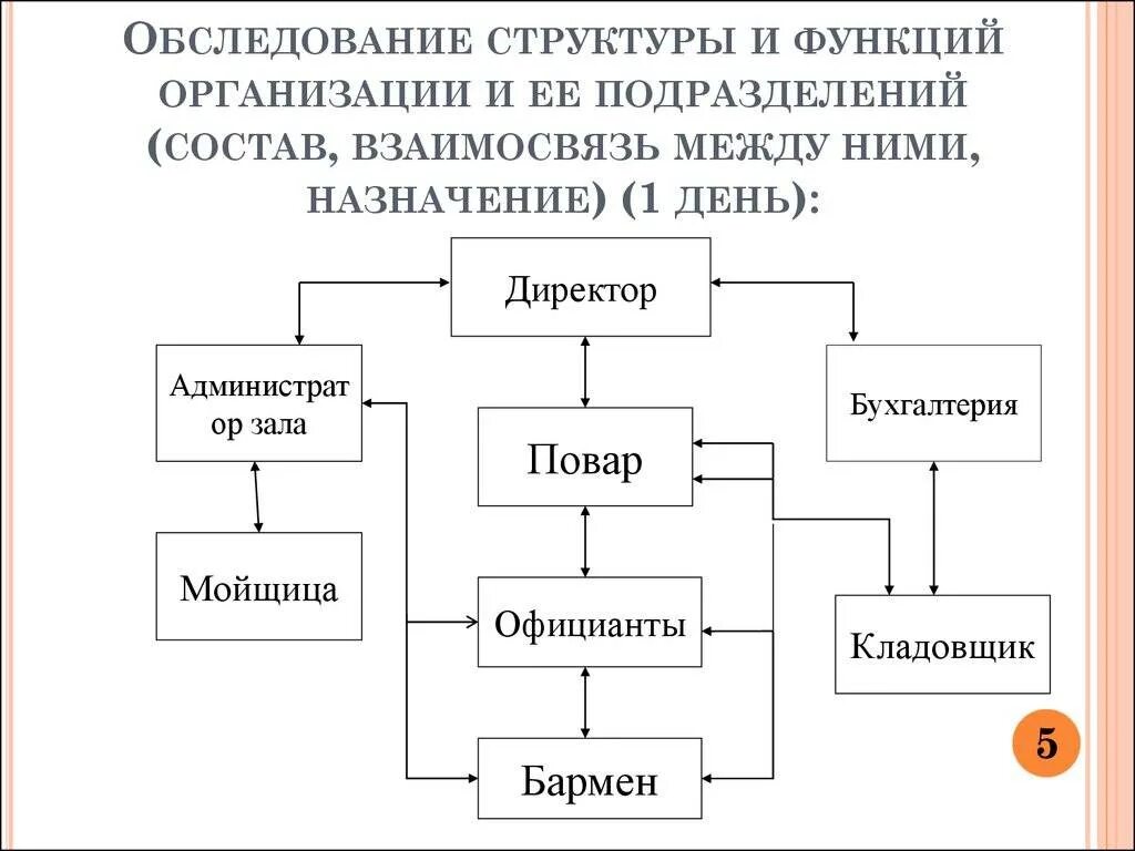 Функции выполняемые структурными подразделениями. Структура подразделения организации. функции структурного подразделения организации. структурная схема предприятия структурного подразделения гостиницы. состав структурного подразделения на предприятии.