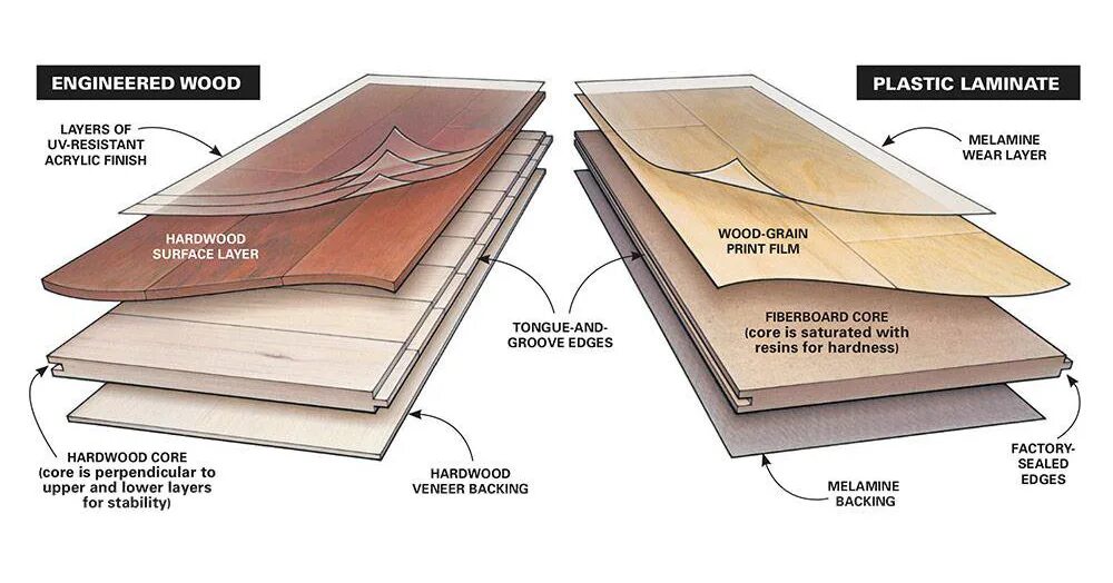 Паркетная доска и ламинат отличия. Инженерная доска. Инженерная конструкция паркета. Структура паркетной доски. Отличия паркетной