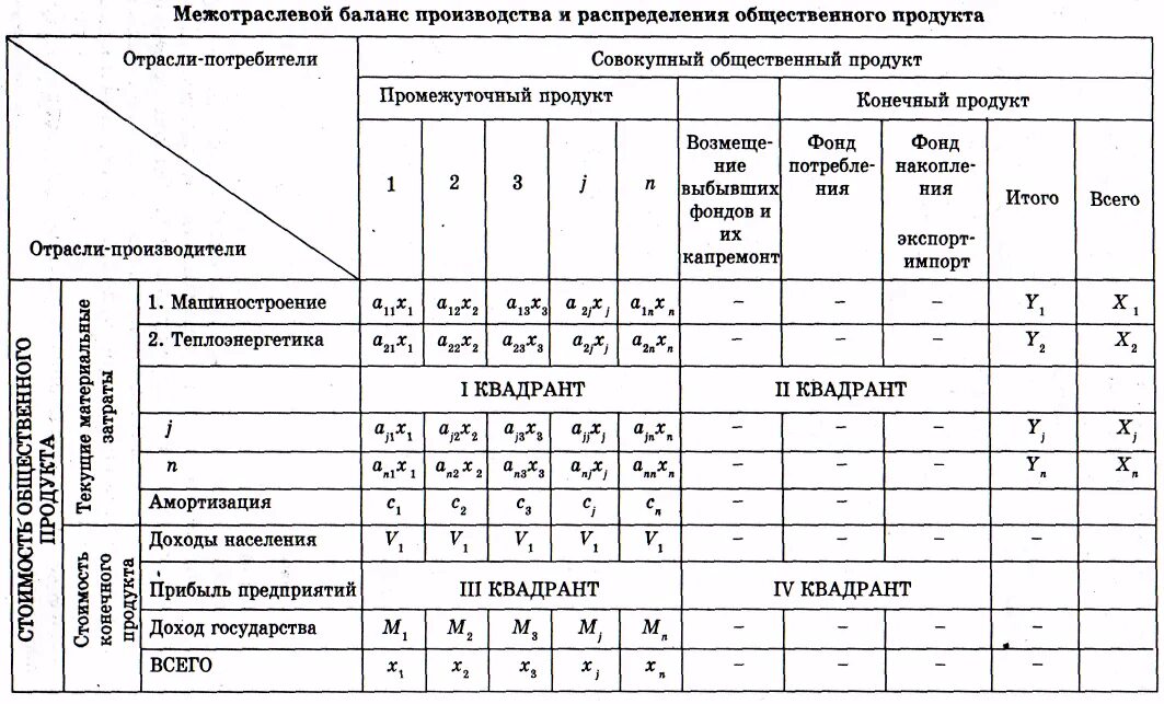 Схема балансовой межотраслевой модели и ее особенности Продуктивность матрицы прямых затрат найдено 89 картинок