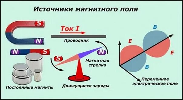 Источники магнитного поля. Источником постоянного магнитного поля является. Источники магнитного поля физика. Источник магнитного поля схема.