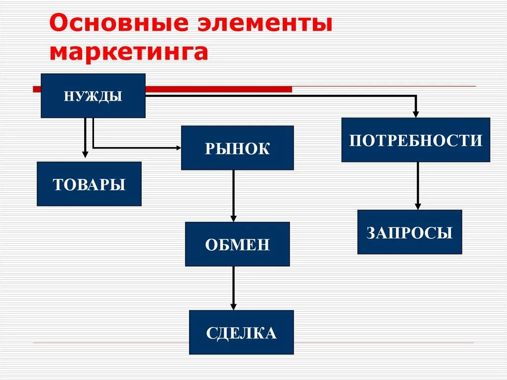 Основные элементы маркетинга. Перечислите элементы маркетинга. Маркетинг основные элементы маркетинга. Сущность основные элементы маркетинга. Четырьмя основными компонентами