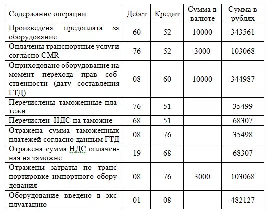Проводки по таможне. Пошлина проводки. Бухгалтерская проводка госпошлина. Перечислена таможенная пошлина проводка. Учет затрат в бухгалтерском учете проводки.