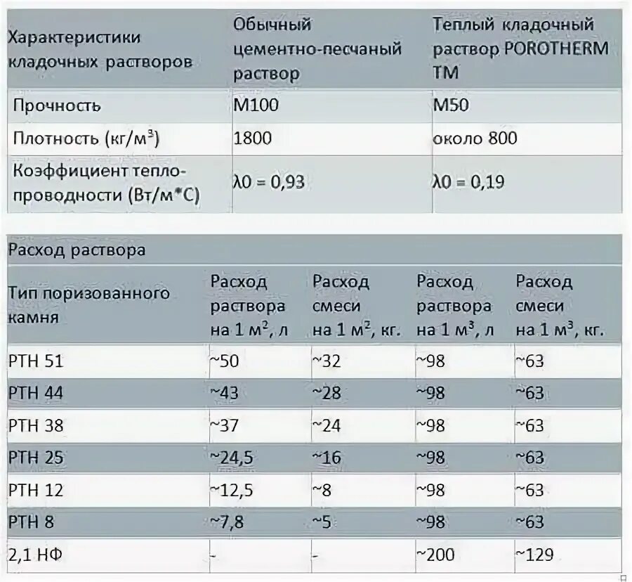 Расход кладочной смеси на 1 м3 кладки керамзитобетонных блоков. Расход кладочной на 1м3 кладки блоков. Расход цементно-песчаного раствора на 1 м3 кладки. Расход смеси на м3 кладки поротерм. Расход сухой кладочной смеси на 1 м2 кладки.