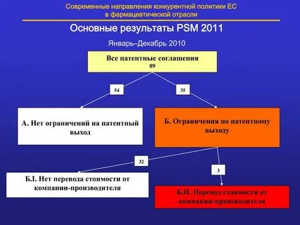 Тенденции современной политики