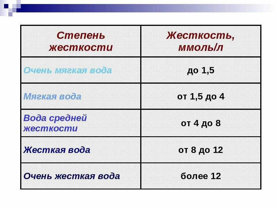 Жесткость воды ммоль/л. Жесткость воды ммоль экв/л. Таблица жесткости воды в ммоль/л. Mmol/l жесткость воды