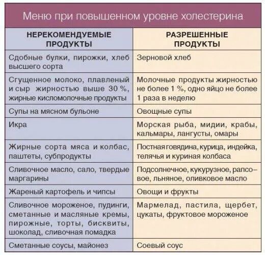 Какие продукты исключить при повышенном холестерине. Питание при высоком холестерине у женщин после 50. какие продукты нельзя кушать при высоком холестерине. запрещенные продукты при высоком холестерине. диета рри роаышенном холнстеригнн.