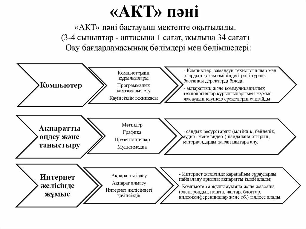 Акт технологиясы. Слайд акт. Что такое акт в информатике. Акт сабағы.