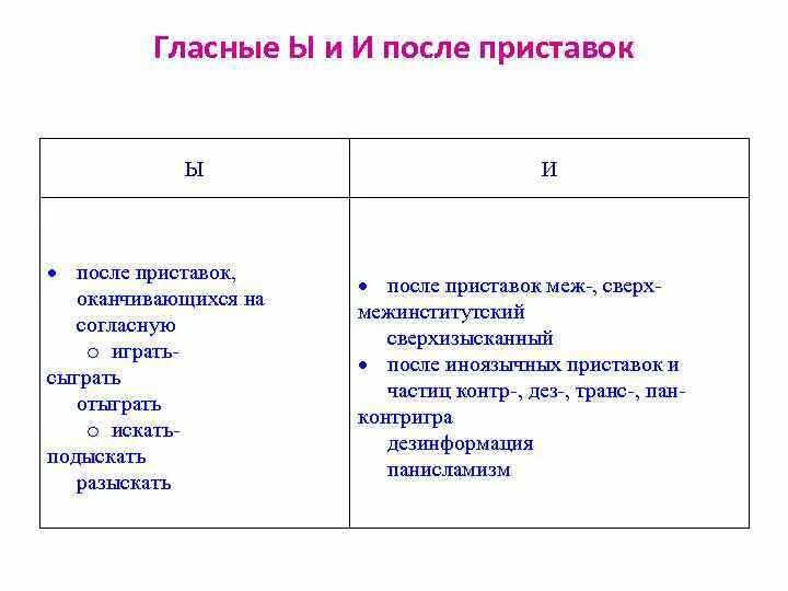 Правописание гласных букв и и ы после приставок. Правописание гласных букв и ы после приставок на согласную. Буквы ы и в корнях после приставок. Ы-И после приставок на согласную правило. Исключения и после приставок