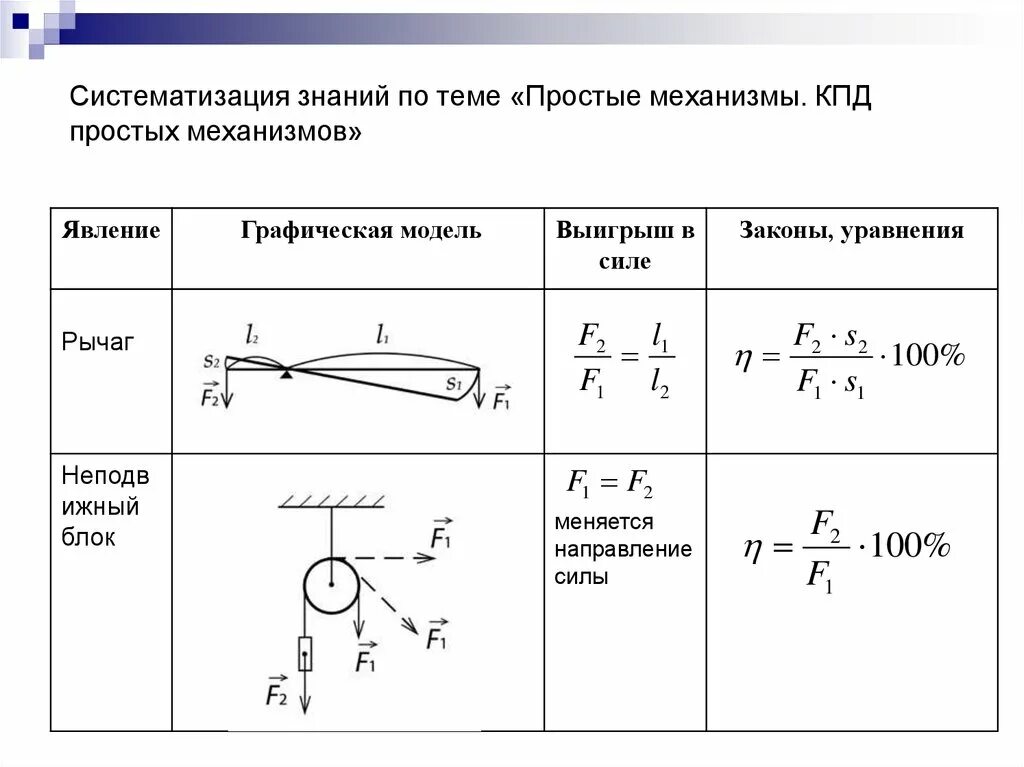 Коэффициент полезного действия механизма 7. КПД механизма 7 класс. КПД простых механизмов формула. КПД рычага физика 7 класс. КПД простых механизмов физика.