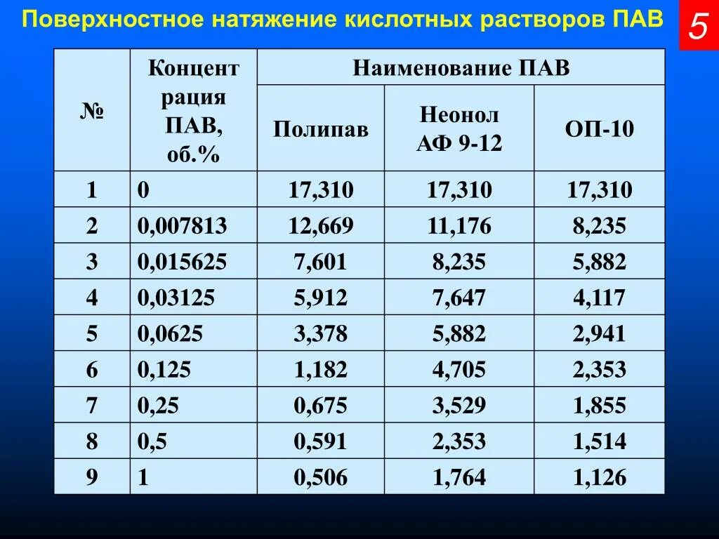 Поверхностное натяжение растворов пав. Коэффициент поверхностного натяжения мыльного раствора. коэффициент натяжения мыльного раствора. поверхностное натяжение мыльного раствора.