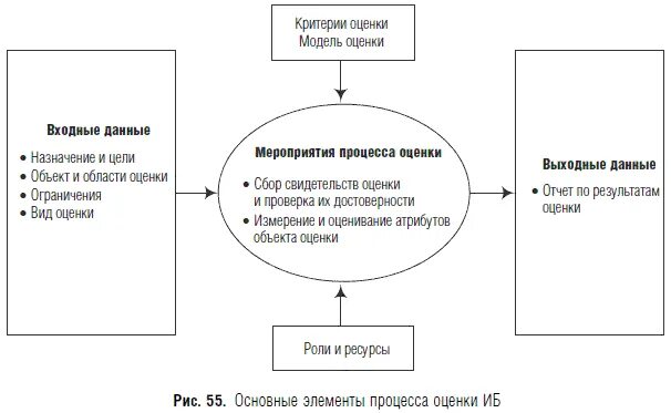 Основные модели оценки. Основные элементы процесса оценки. Основные элементы процесса оценки ИБ. Информация необходимая для оценки недвижимости. Процесс оценки безопасности.