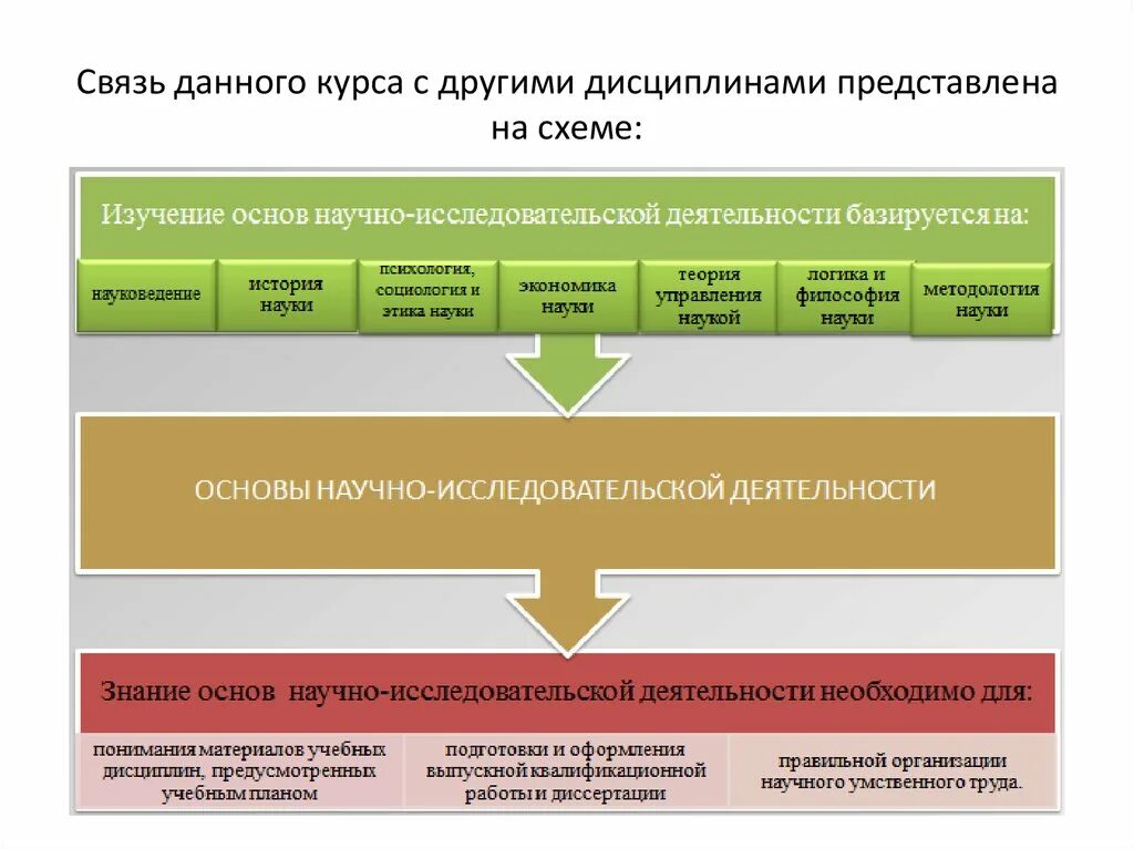 Взаимосвязь дисциплины с другими дисциплинами. Основы научно-исследовательской деятельности. Взаимосвязь в исследовательской деятельности. Научные основы дисциплины схема.