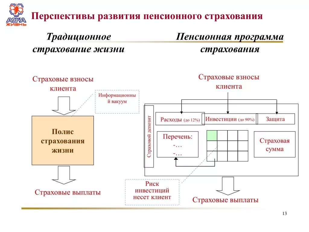 Риски пенсионного страхования. Пенсионная программа страхования. Страховые риски в пенсионном страховании. Информационный вакуум. Проблемы и перспективы НПФ.