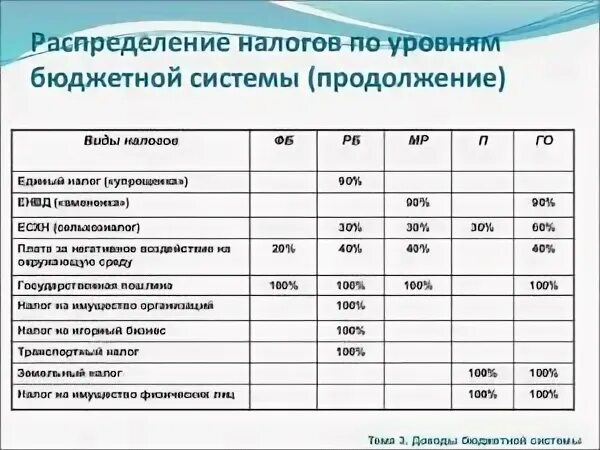 Налоги по бюджетам 2023