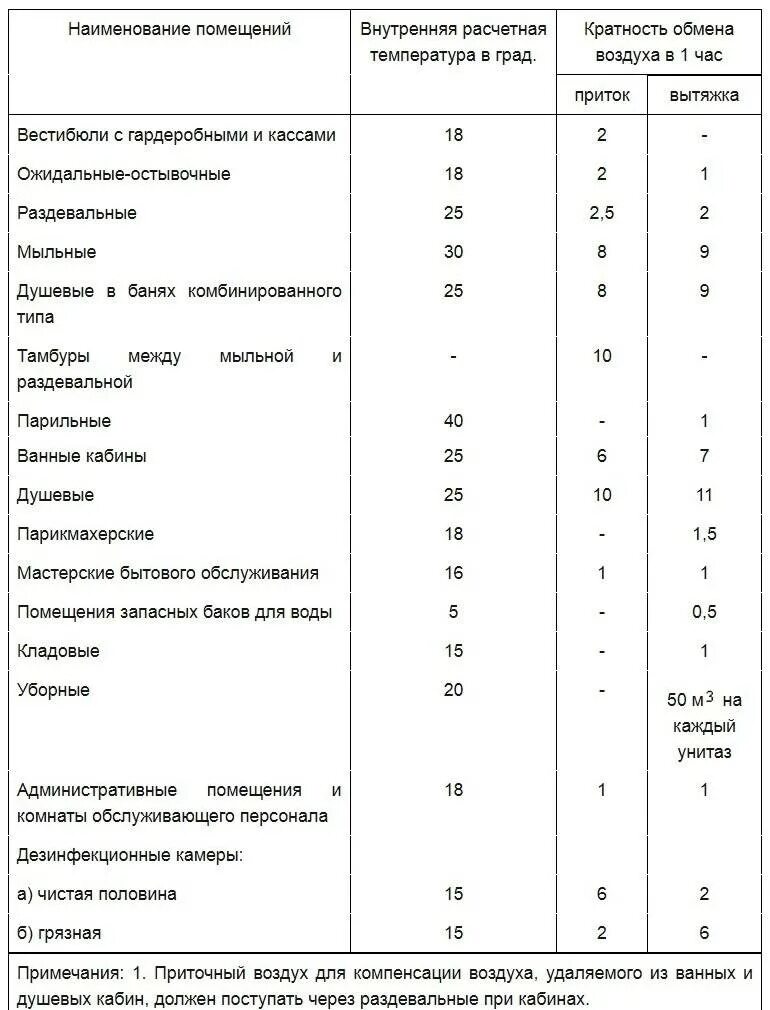 Кратность воздухообмена в парилке сауны. Кратность воздухообмена в производственных помещениях по СНИП 2.04.05-91. Кратность воздухообмена в бане. Кратность воздухообмена в жилых помещениях нормы.