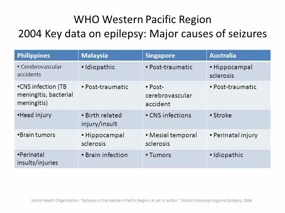 Western Pacific Region. Pacific West Region. Pacific Western Productions. The prevalence of Epilepsy. Pacific region