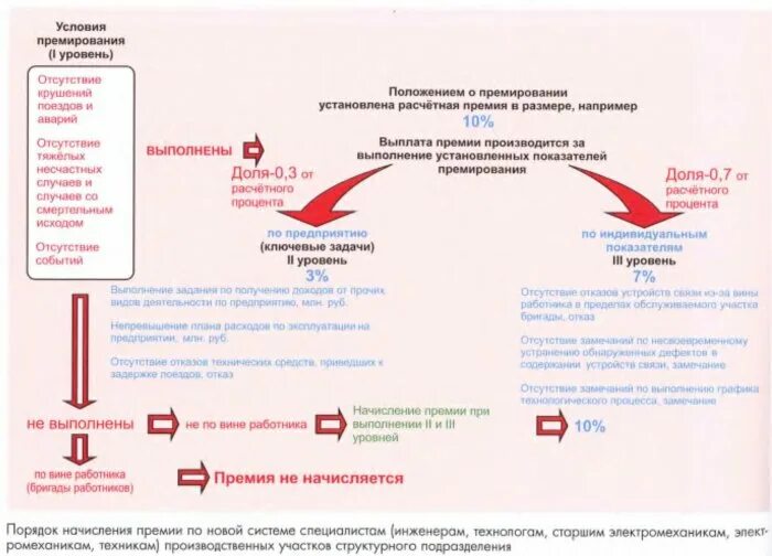 Положение о премировании за особо важное задание. Основание для премирования. Формулировки для премирования сотрудников. Премия за выполнение особо важных и сложных заданий. Премирования за выполнение.