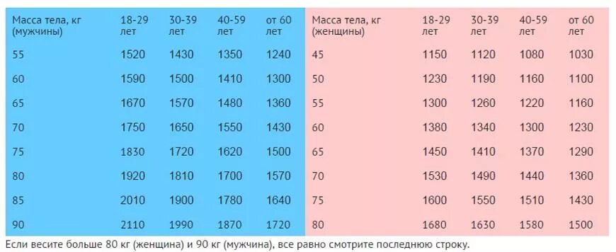 Кг нужно съесть 1. Сколько ккал нужно употреблять человеку в день. Сколько калорий надо употреблять чтобы похудеть женщине. Сколько ккал надо употреблять в день чтобы похудеть женщине. Сколько калорий в день нужно женщине.