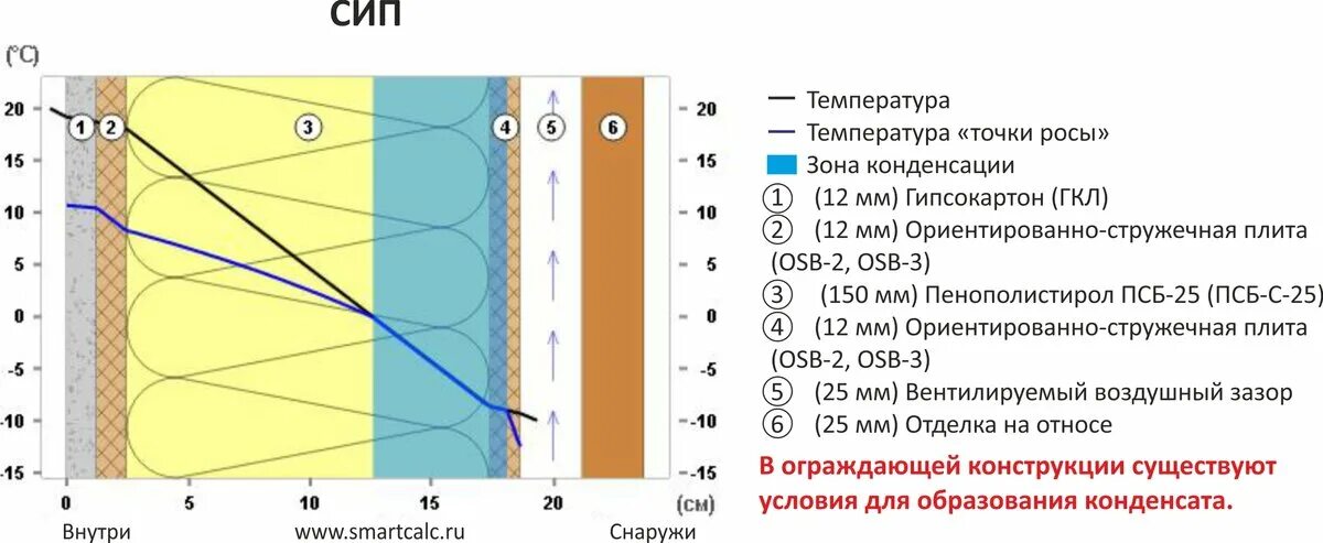 Почему нельзя утеплять дом изнутри