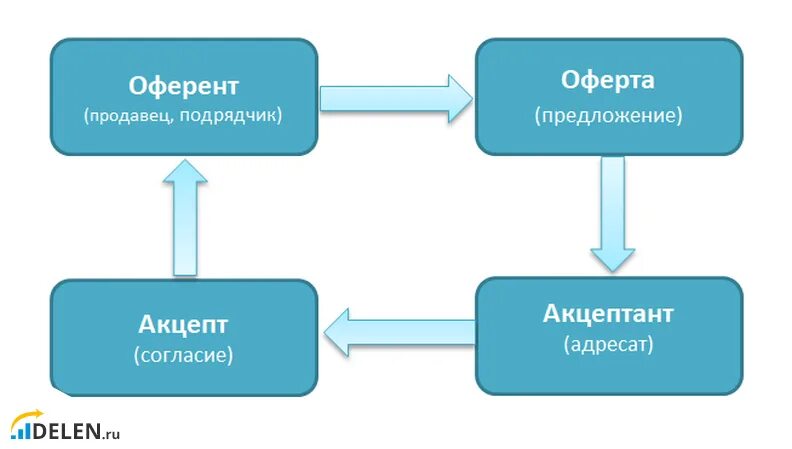 Акцепт оферты. Оферта и Акцепт схема. Оферент и акцептант. Акцепт оферты картинки. Колл оферта