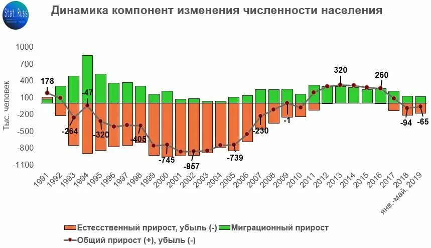 Население россии в 90