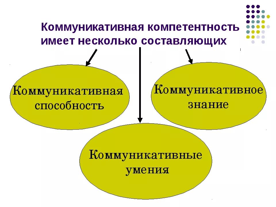 Коммуникативная компетентность работника. Коммуникативная компетентность. Коммуникативная компетенция. Модель коммуникативной компетенции. Составляющие коммуникативной компетенции.