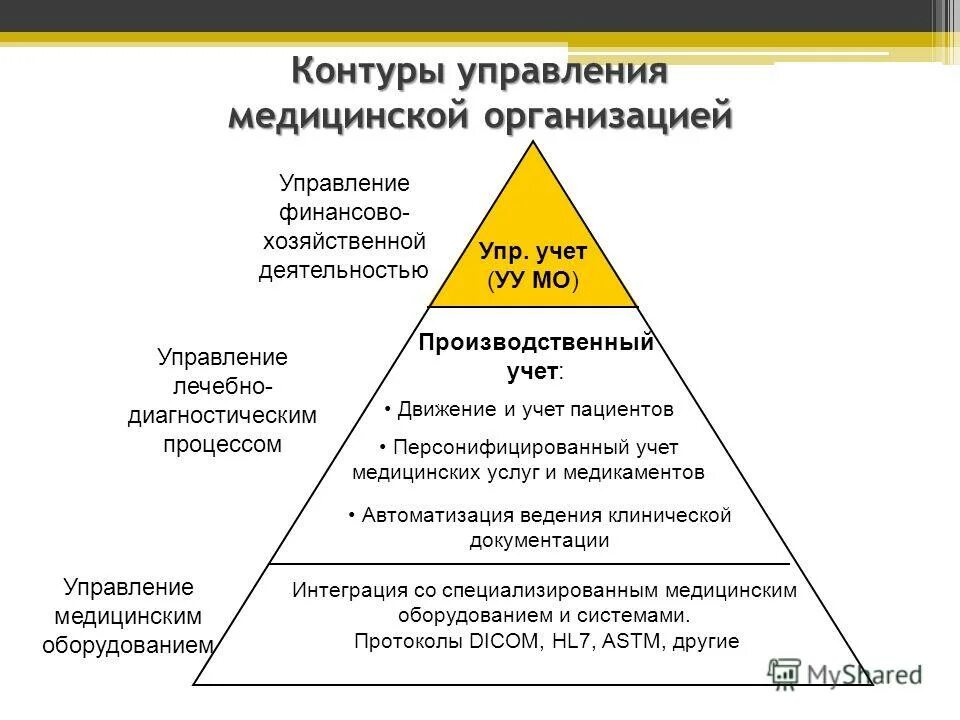 Учет в организациях здравоохранения