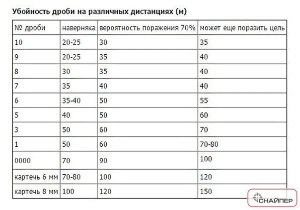 Таблица согласования дроби для 20 калибра. Таблица размеров дроби 12 калибра. Размер дроби 12 калибра. Диаметр дроби 12 калибра.