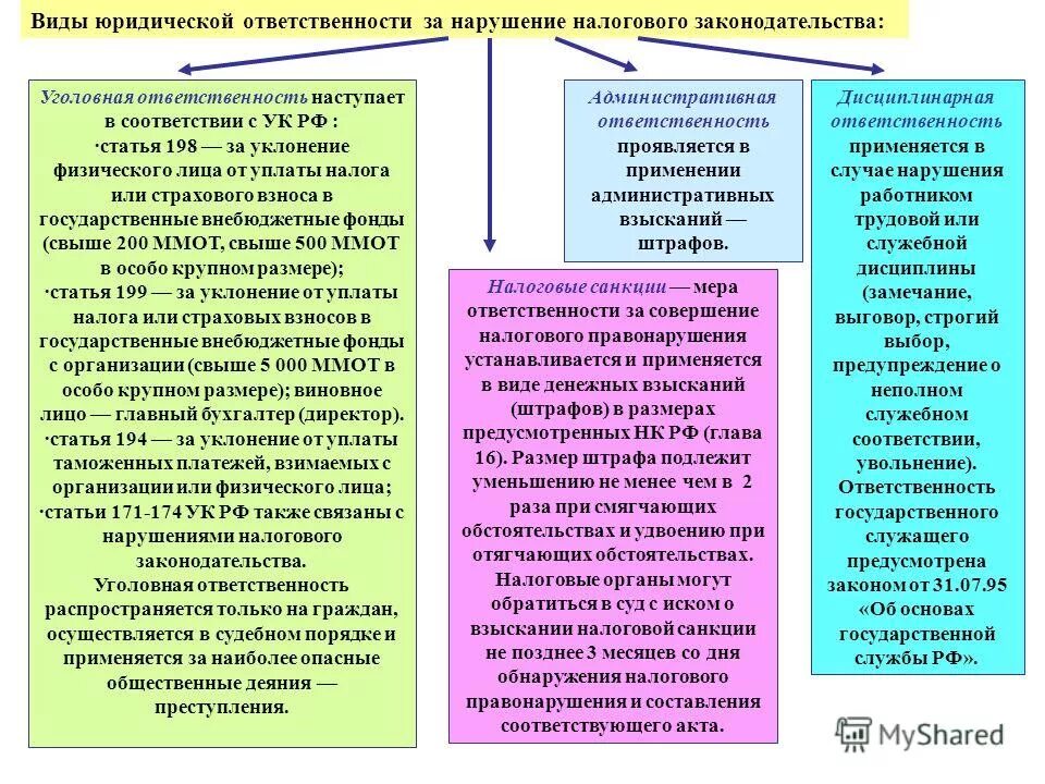 Нарушением налогового законодательства является. Ответственность по налоговому законодательству схема. Виды ответственности за нарушение налогового законодательства. Виды юридической ответственности налоговая. Виды ответственности за налоговые нарушения.