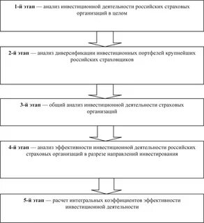 Оценка активности инвестиционных