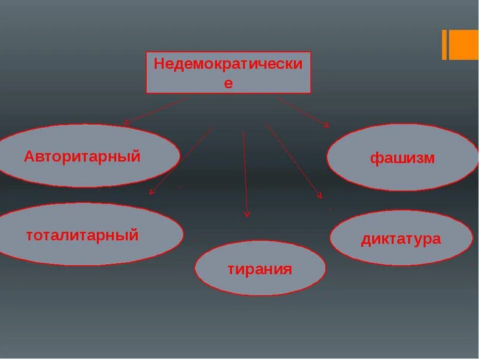 Идеология авторитаризма. Виды нацизма.