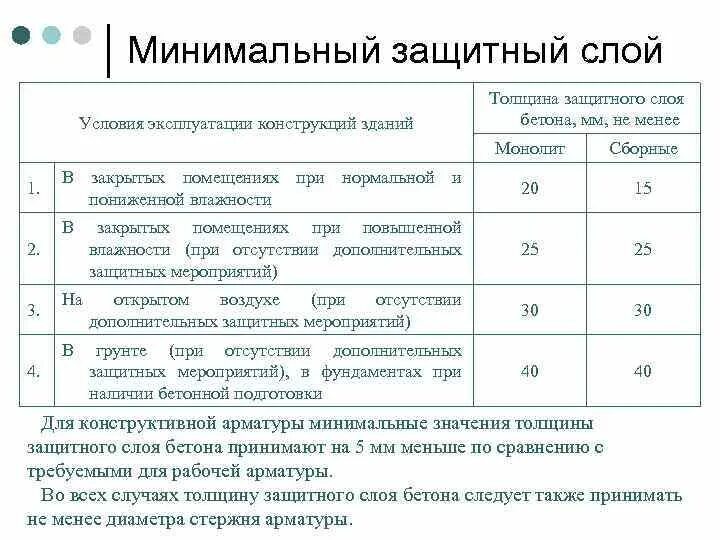 Сп 63.13330 2018 защитный слой. Защитный слой арматуры в монолитной плите. Защитные слои арматуры СП 63. Защитный слой бетона для 12 арматуры. Минимальный защитный слой бетона для арматуры в фундаменте.