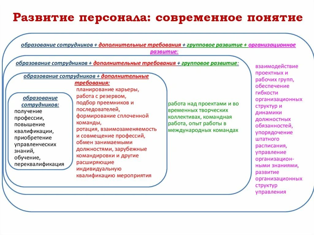 Развитие персонала. Современные понятия развития персонала. Формирование персонала. Методы развития персонала презентация.