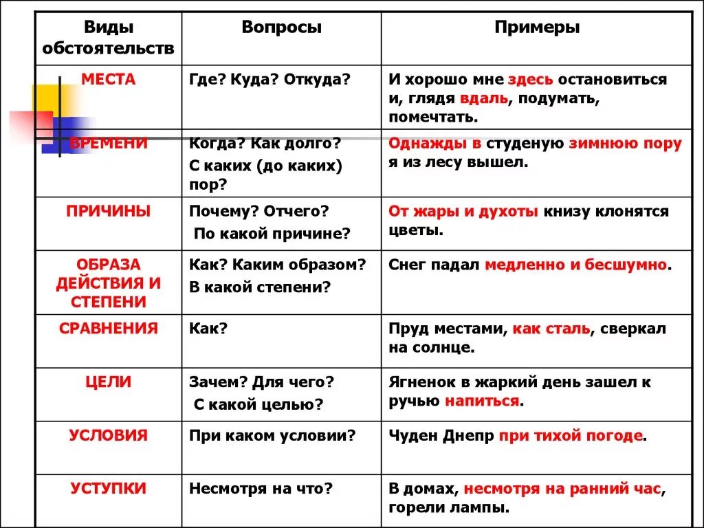 Функция обстоятельства в предложении. Виды обстоятельств 5 класс таблица с примерами. Обстоятельства цели присер. Обстоятельство цели примеры. Обстоятельство условияи примеры.