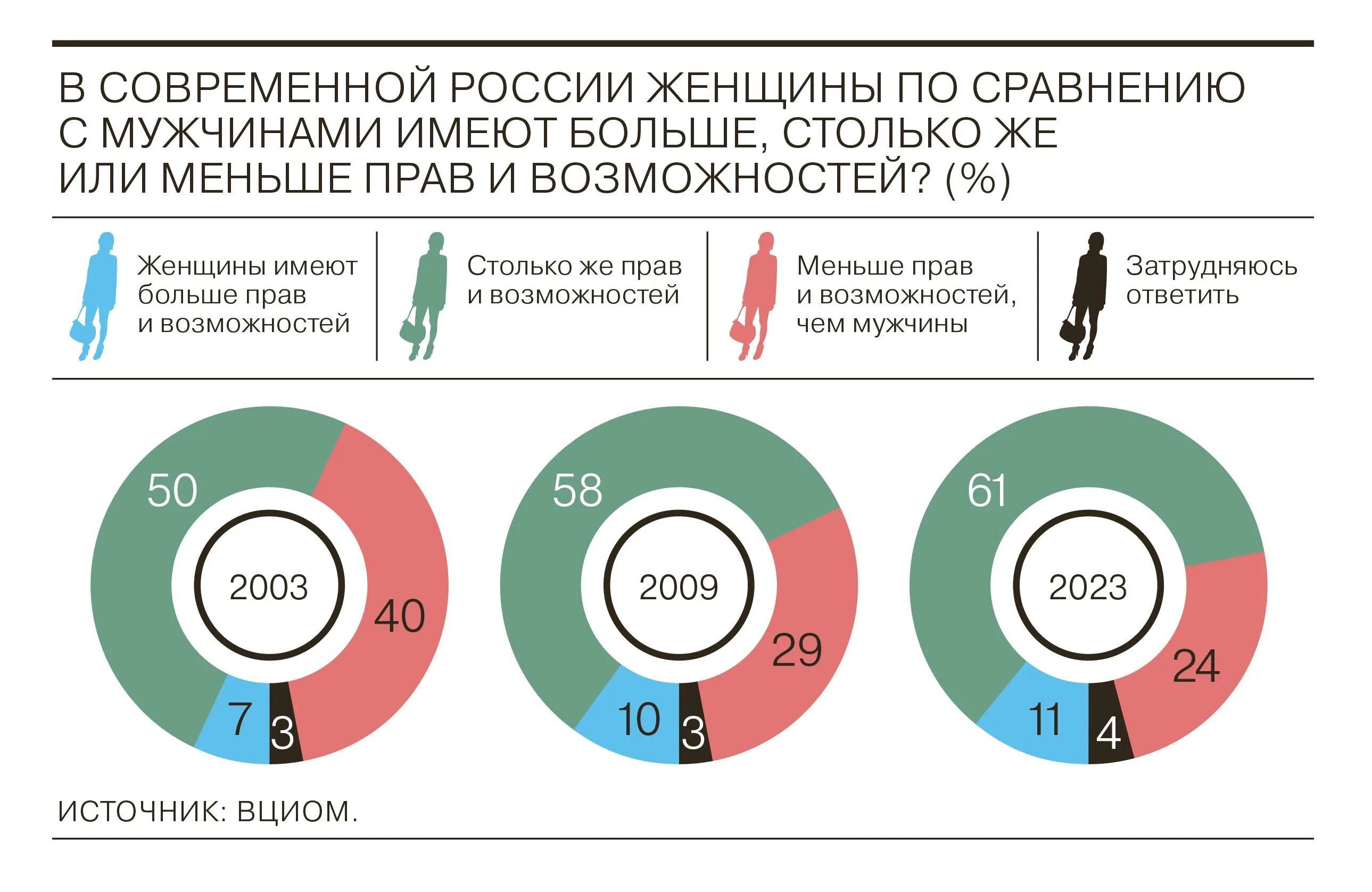 Процент измен мужчин. Гендерное неравенство в России. Сколько женщин в России. Количество женщин руководителей в России.