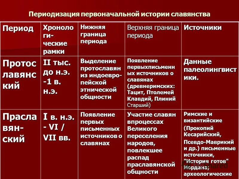 характеристики периода источники