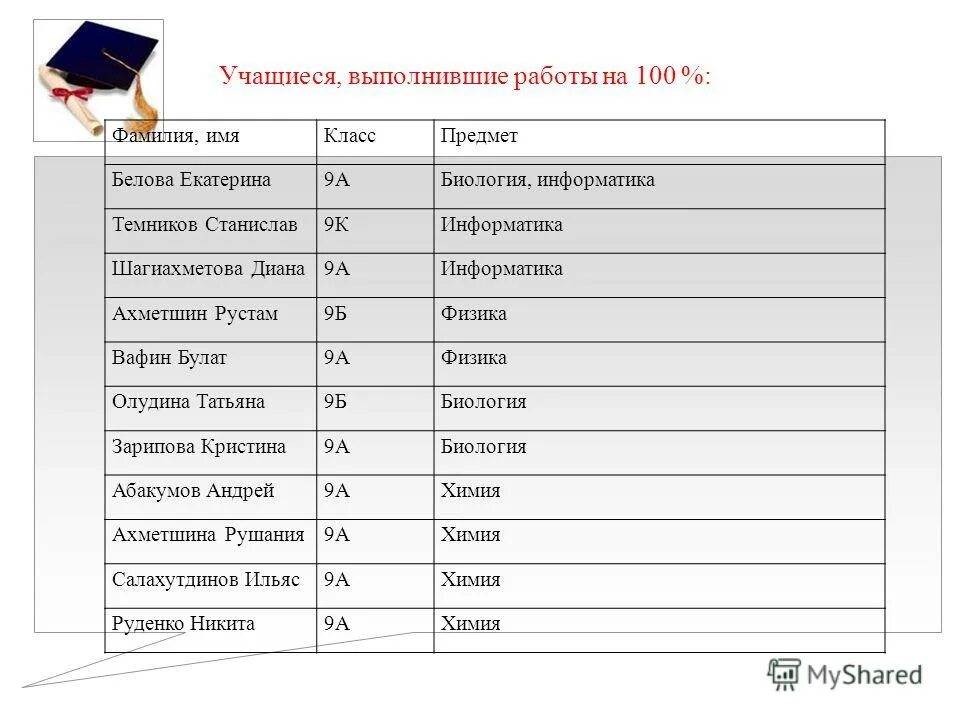 Имена и фамилии учеников. Фамилии учеников список. Фамилия имя учащегося. Фамилия имя класс. Список класса фамилии и имени.