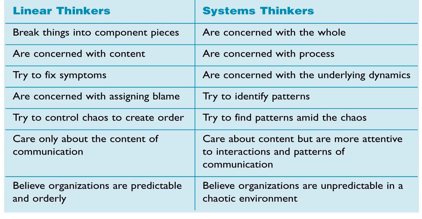 Linear перевод. Linear thinking. Система «Logic Theorist. Styles of communication Linear and circular. Communicative patterns.