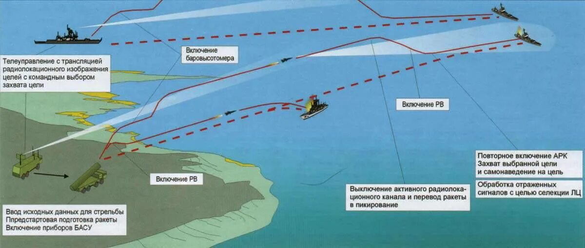 Береговые цели. Схема применения противокорабельных ракет. Траектория полета ракеты х-35. Крылатая ракета Калибр схема. Траектория полета крылатой ракеты.