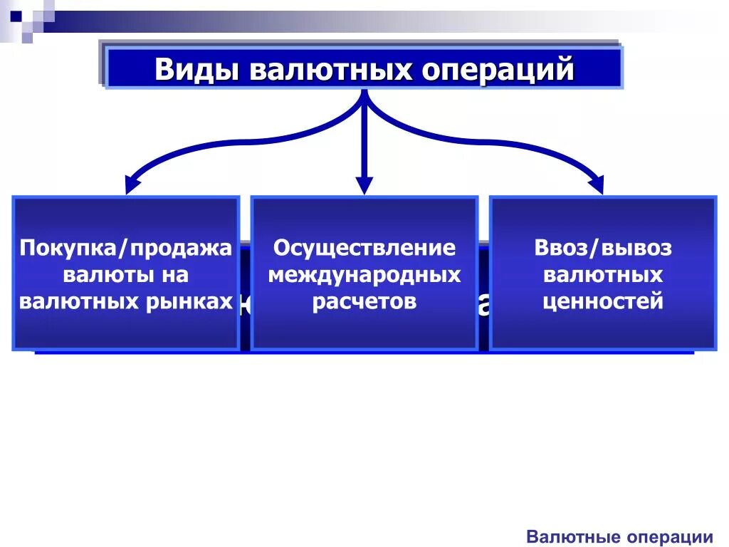 Виды валютных операций виды. Международные валютные операции. Операции на валютном рынке. Операции на валютном рынке типы. Расчетные валютные операции