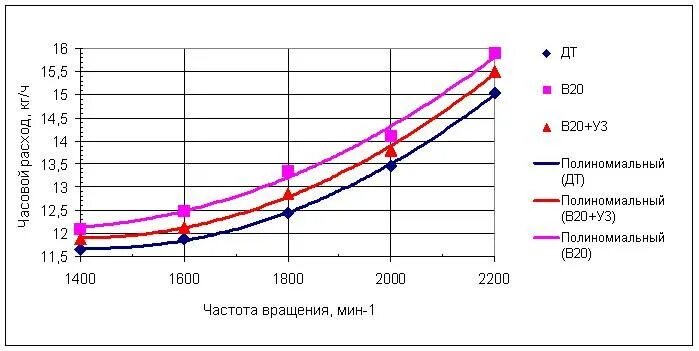 Часовой расход двигателя. Зависимость расхода топлива от оборотов двигателя. диаграмма расхода топлива. график расхода топлива. график зависимости расхода топлива от оборотов двигателя.
