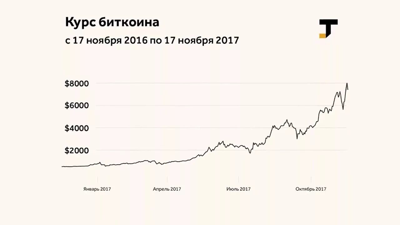 Bitcoin сколько доллар. ,Bnrjby d Ljkjhf[f[. Биткоин сейчас в долларах. Курс биткоина к доллару. 1 Bitcoin в долларах.