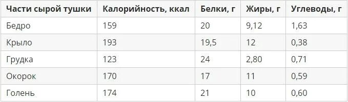 Сколько калорий в кур грудке. Кур грудка калорийность на 100 грамм. Куриная грудка калории на 100 грамм. Энергетическая ценность куриной грудки на 100 грамм. Куриная грудка калорийность на 100 грамм.