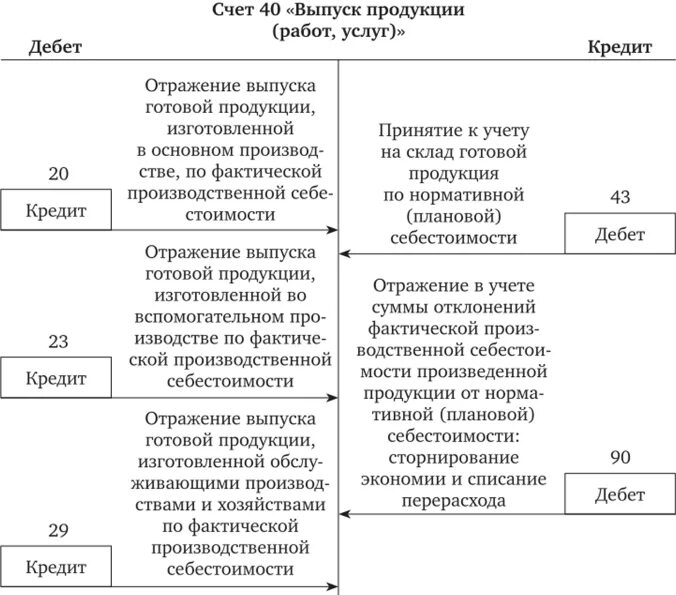 Схема счета 40. Схема 20 счета бухгалтерского учета. Схема учета выпуска готовой продукции. Схема счета 40 выпуск продукции.