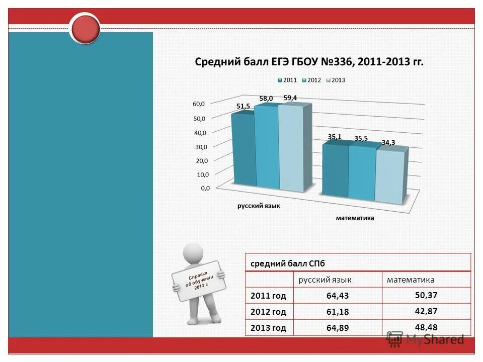 баллы спб 2023